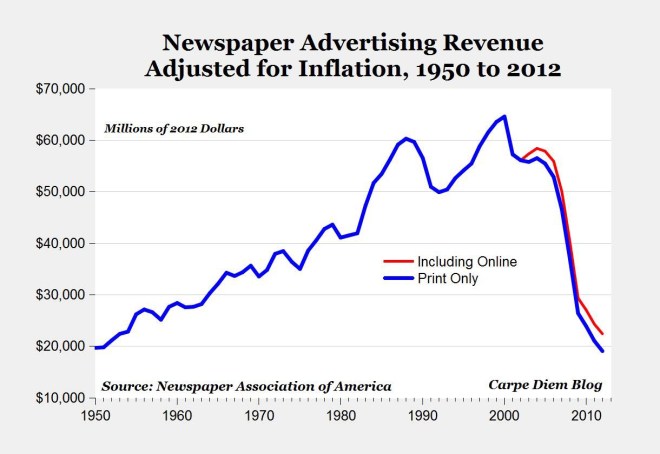 Newspaper Ad Dollars