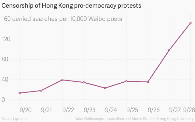 censorship-of-hong-kong-pro-democracy-protests-permission-denied-per-10-000-weibo-posts_chartbuilder
