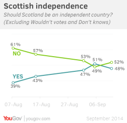 Scotland Vote