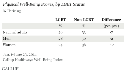 Well Being Gallup