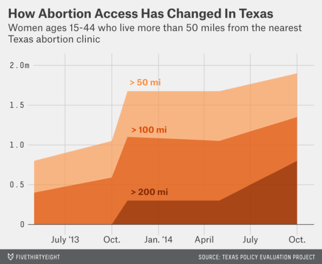 Abortion Access
