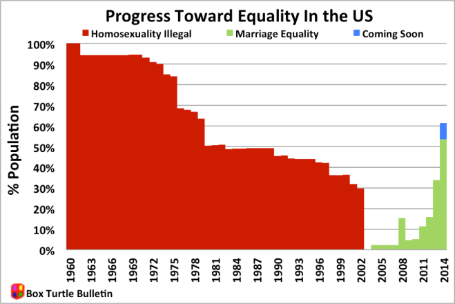 Equality Chart