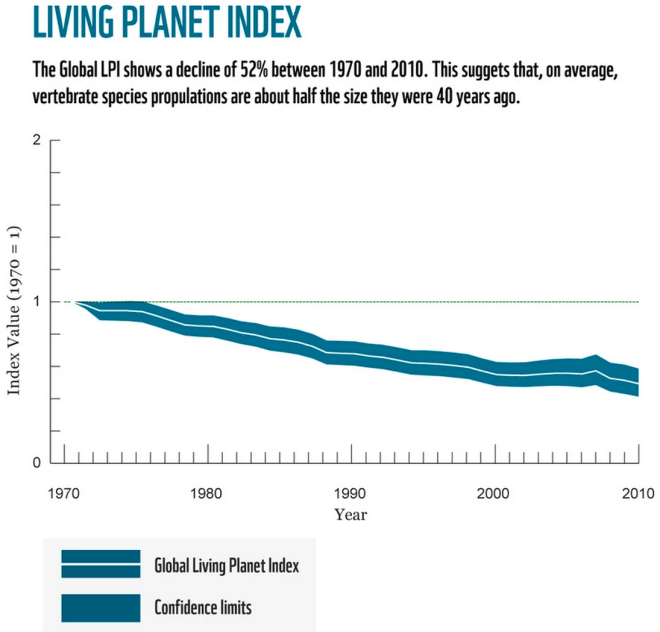 Living Planet Index