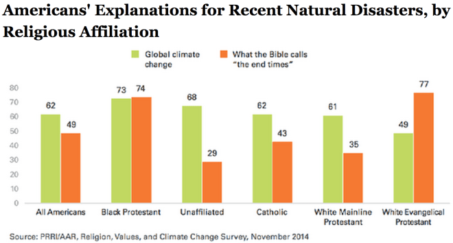 Climate Change Religion