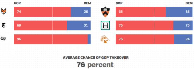 GOP Chances