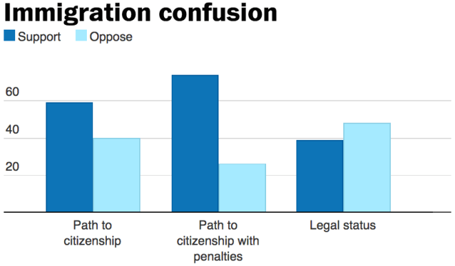 Immigration Polling