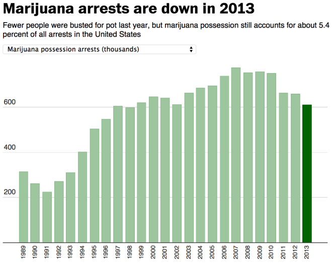 Marijuana Arrests