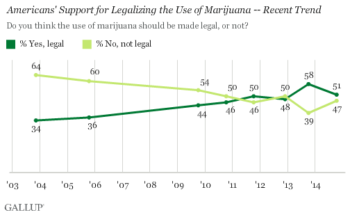 marijuana gallup