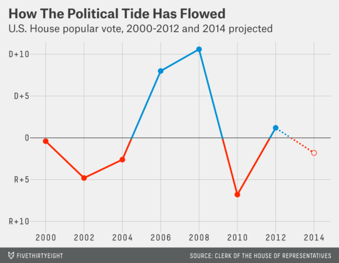 political tide