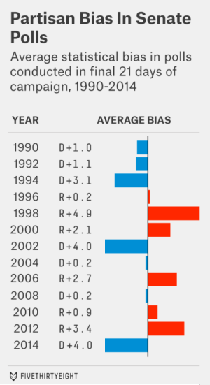 Poll Bias
