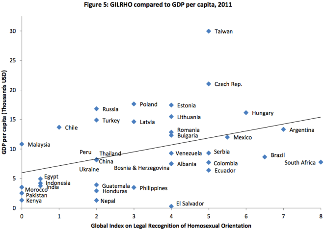 Rights And GDP
