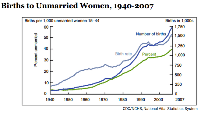 Birth Rate Single Women