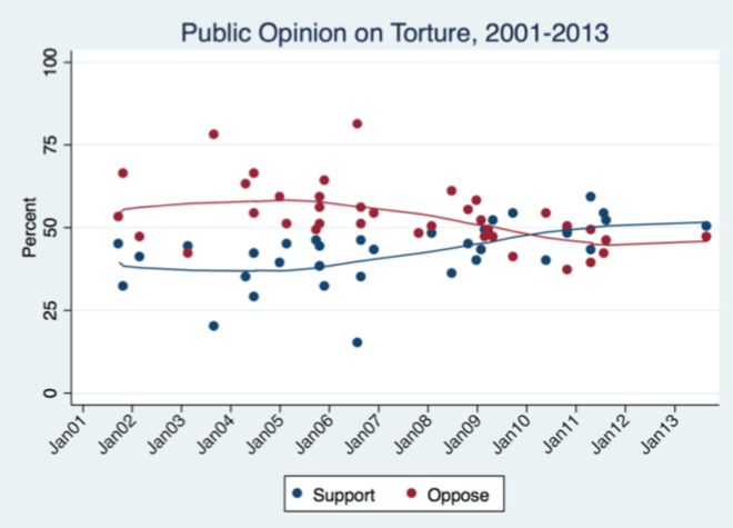 Opinion on torture