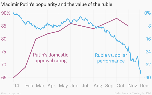 vladimir-putin-s-popularity-and-the-value-of-the-ruble-putin-s-approval-rating-ruble-vs-dollar-performance_chartbuilder-2