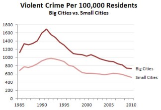 blog_crime_big_small_cities_1985_2010