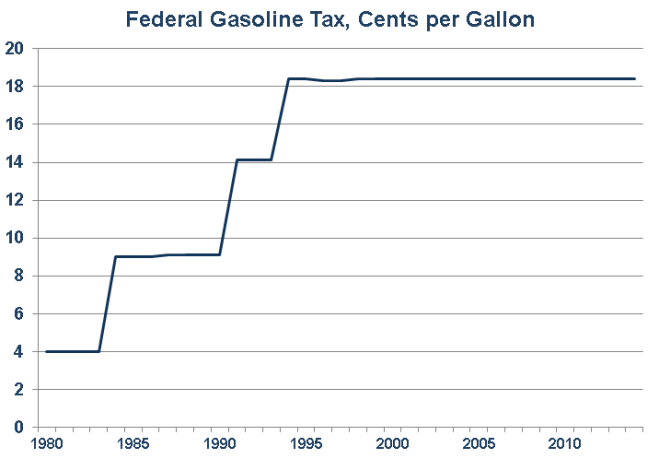 Gas Tax