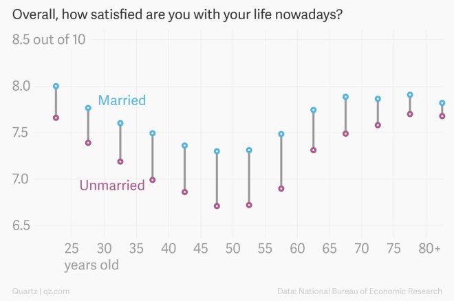 overall-how-satisfied-are-you-with-your-life-nowadays-unmarried-married_dishedit