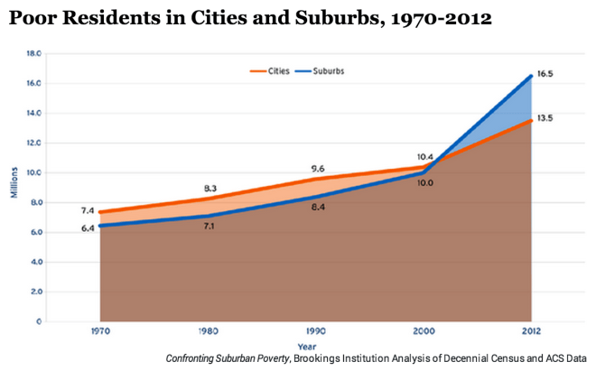 Poor Residents in Cities and Suburbs