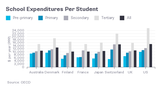 School Spending