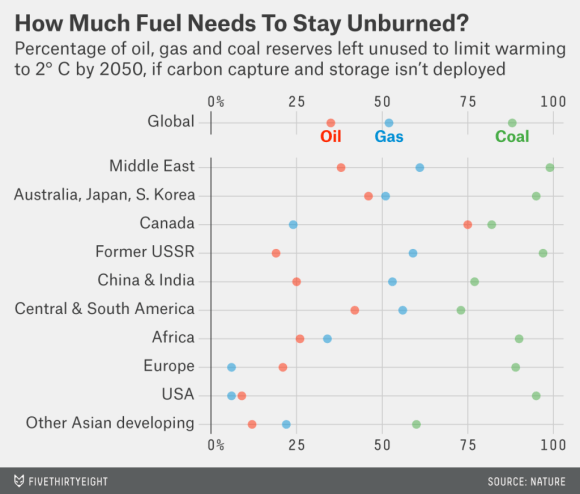 The Fossil Fuels We Can’t Burn – The Dish